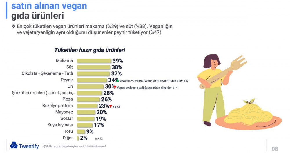 Türkiyede veganlık anketi sonuçları