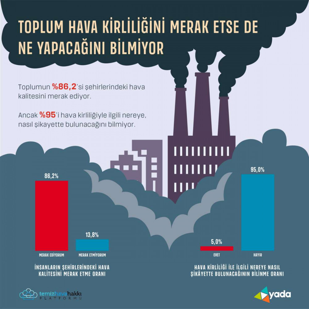 Türkiyenin hava kirliliği algısı araştırıldı