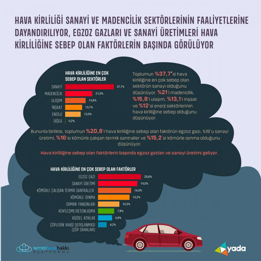 Türkiyenin hava kirliliği algısı araştırıldı