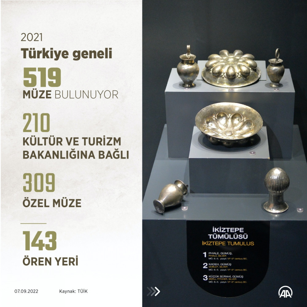 Türkiyede kaç müze, müzelerde kaç eser var?