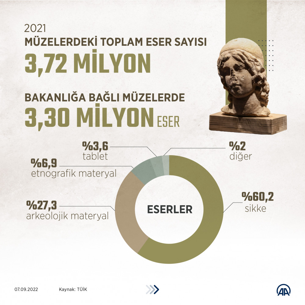 Türkiyede kaç müze, müzelerde kaç eser var?