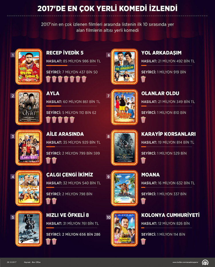 2017 Yilinda En Cok Izlenen Filmler Sinema Tv