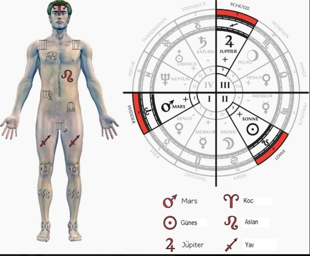 Burclara Gore Saglik Ve Potansiyel Hastaliklar Astroloji
