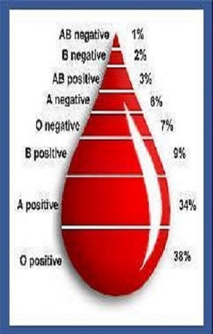 Kan grupları nelerdir? Hangi kan grubu kime kan verip kimden alabilir?