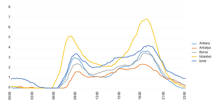Hangi Ilde Trafik Yogunlugu Ogle Saatlerinde Istanbul U Gecti Yurt
