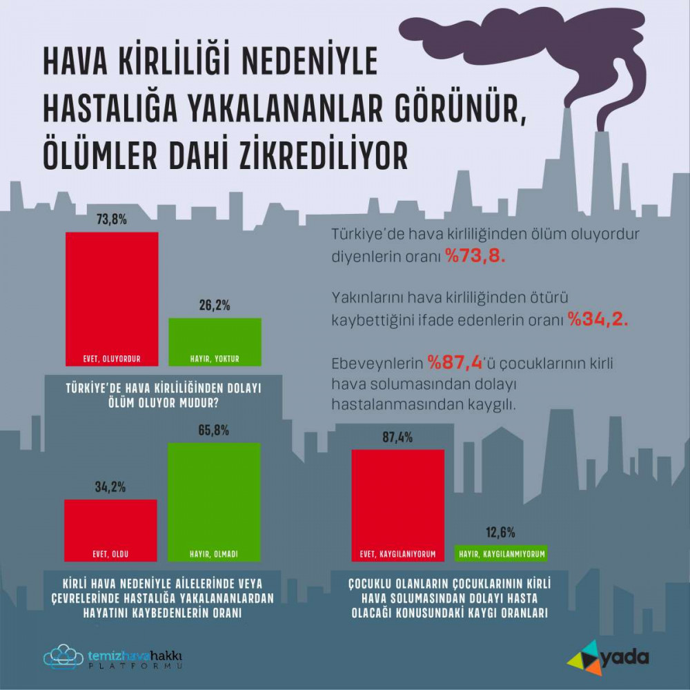 Türkiyenin hava kirliliği algısı araştırıldı